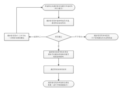 互聯(lián)網(wǎng)域名注冊服務機構(gòu)設立審批服務指南